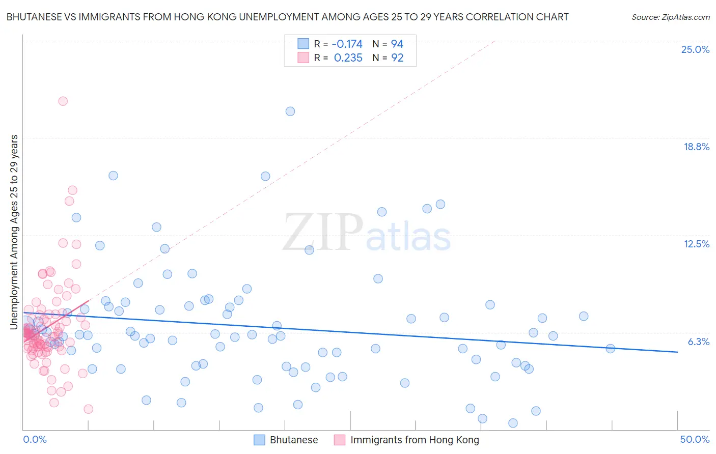 Bhutanese vs Immigrants from Hong Kong Unemployment Among Ages 25 to 29 years