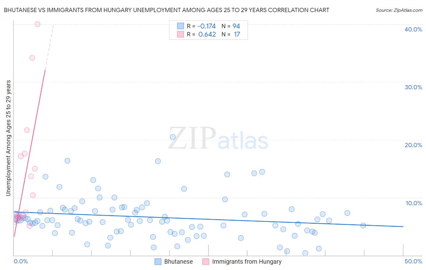 Bhutanese vs Immigrants from Hungary Unemployment Among Ages 25 to 29 years
