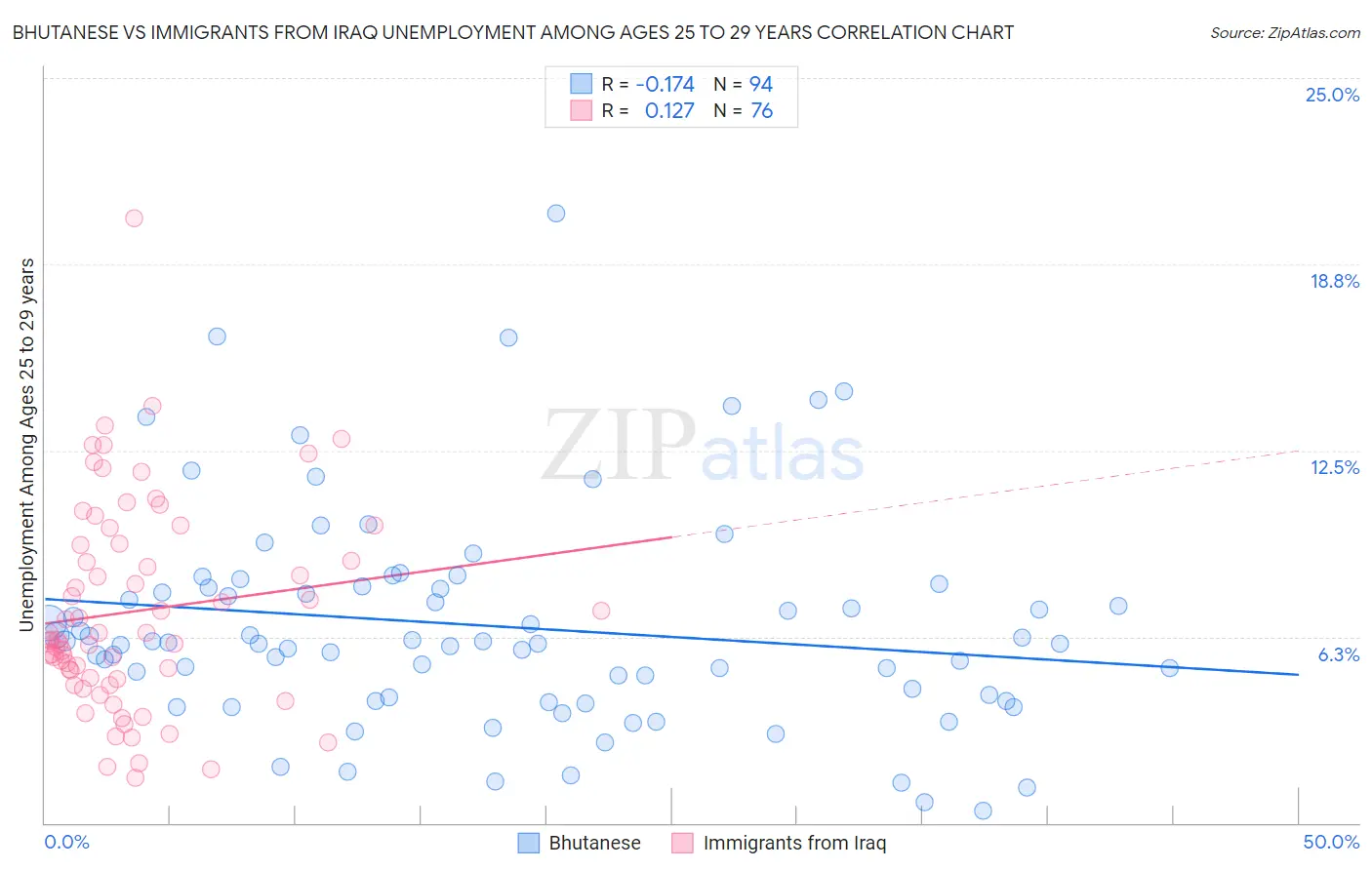 Bhutanese vs Immigrants from Iraq Unemployment Among Ages 25 to 29 years