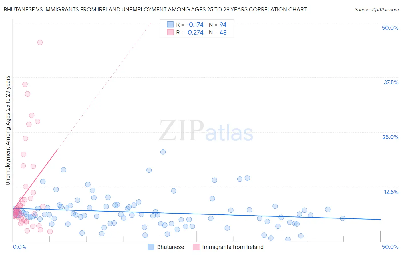 Bhutanese vs Immigrants from Ireland Unemployment Among Ages 25 to 29 years