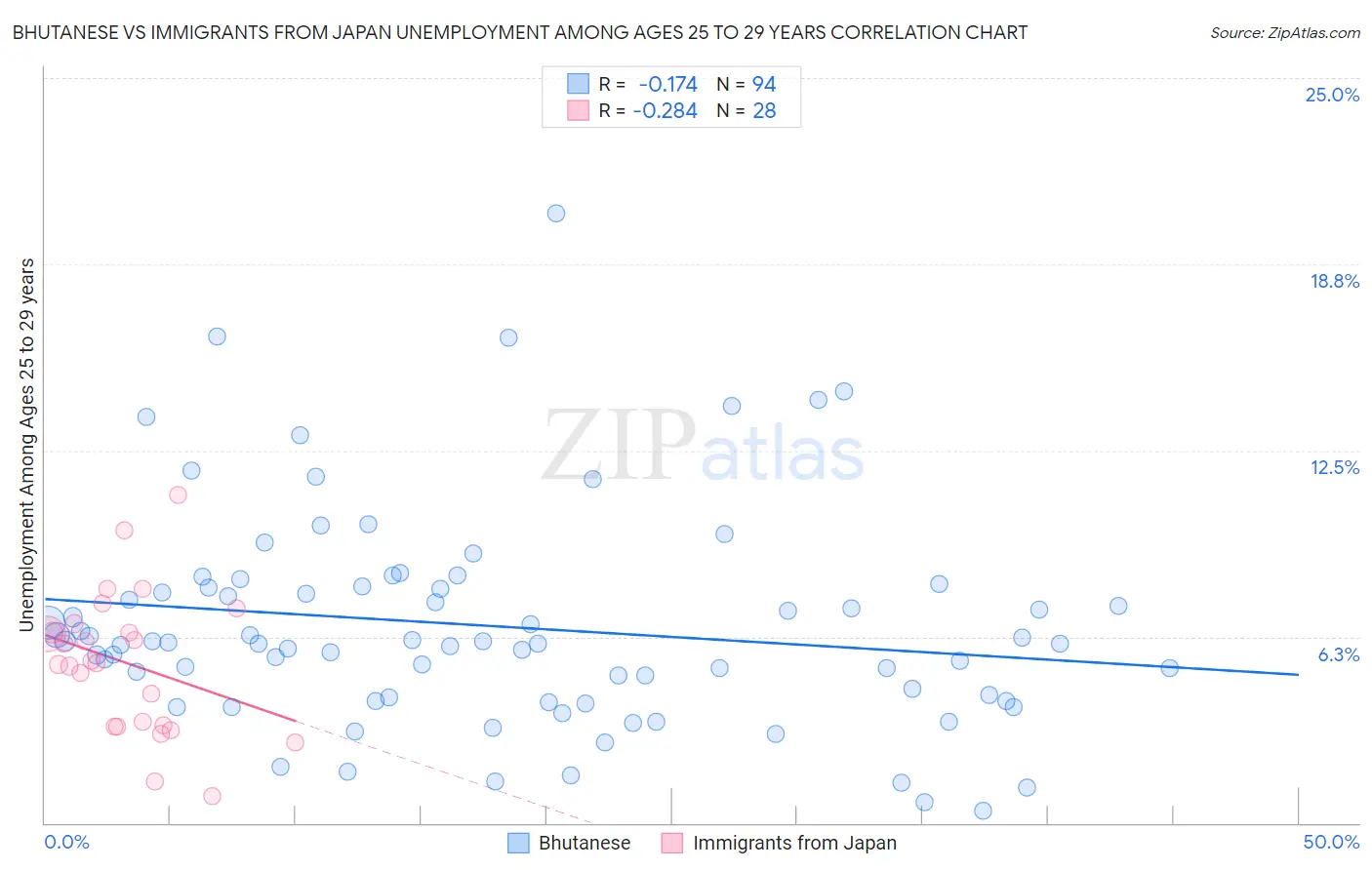 Bhutanese vs Immigrants from Japan Unemployment Among Ages 25 to 29 years