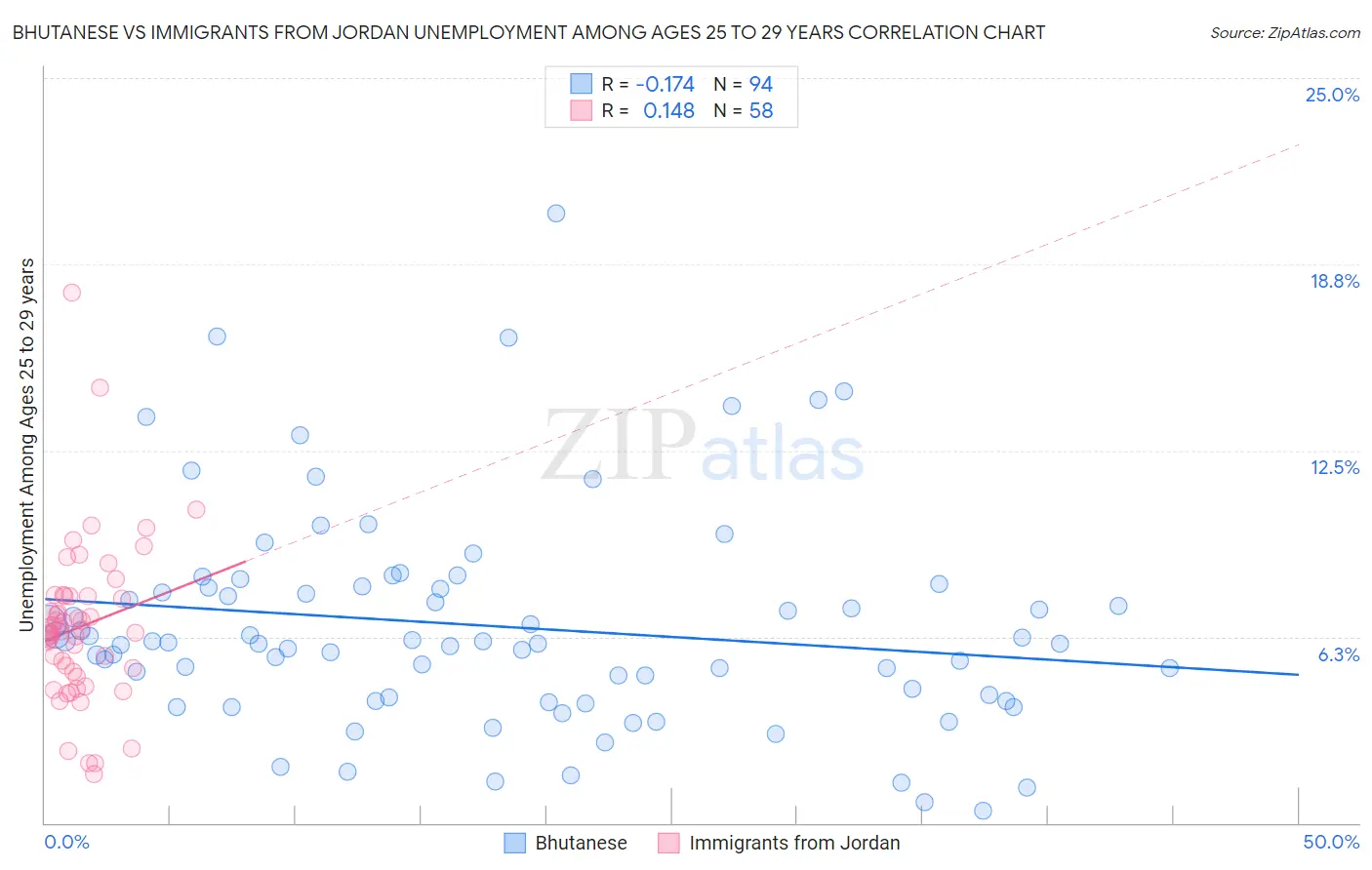 Bhutanese vs Immigrants from Jordan Unemployment Among Ages 25 to 29 years