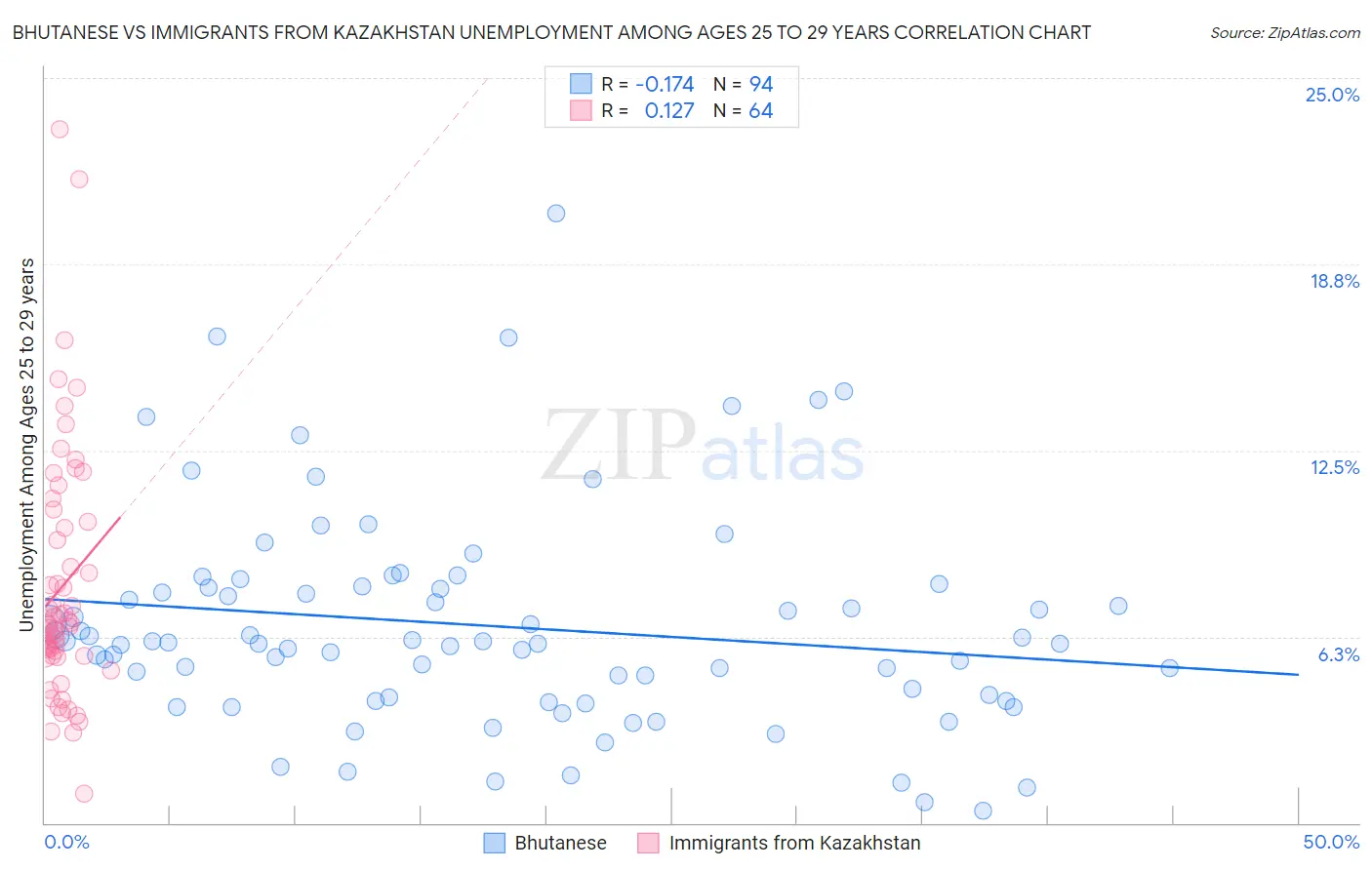 Bhutanese vs Immigrants from Kazakhstan Unemployment Among Ages 25 to 29 years