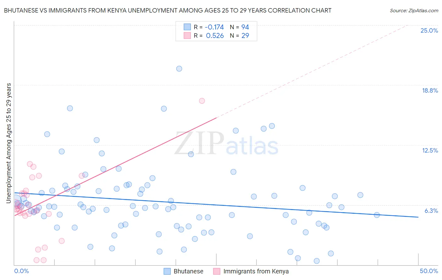 Bhutanese vs Immigrants from Kenya Unemployment Among Ages 25 to 29 years