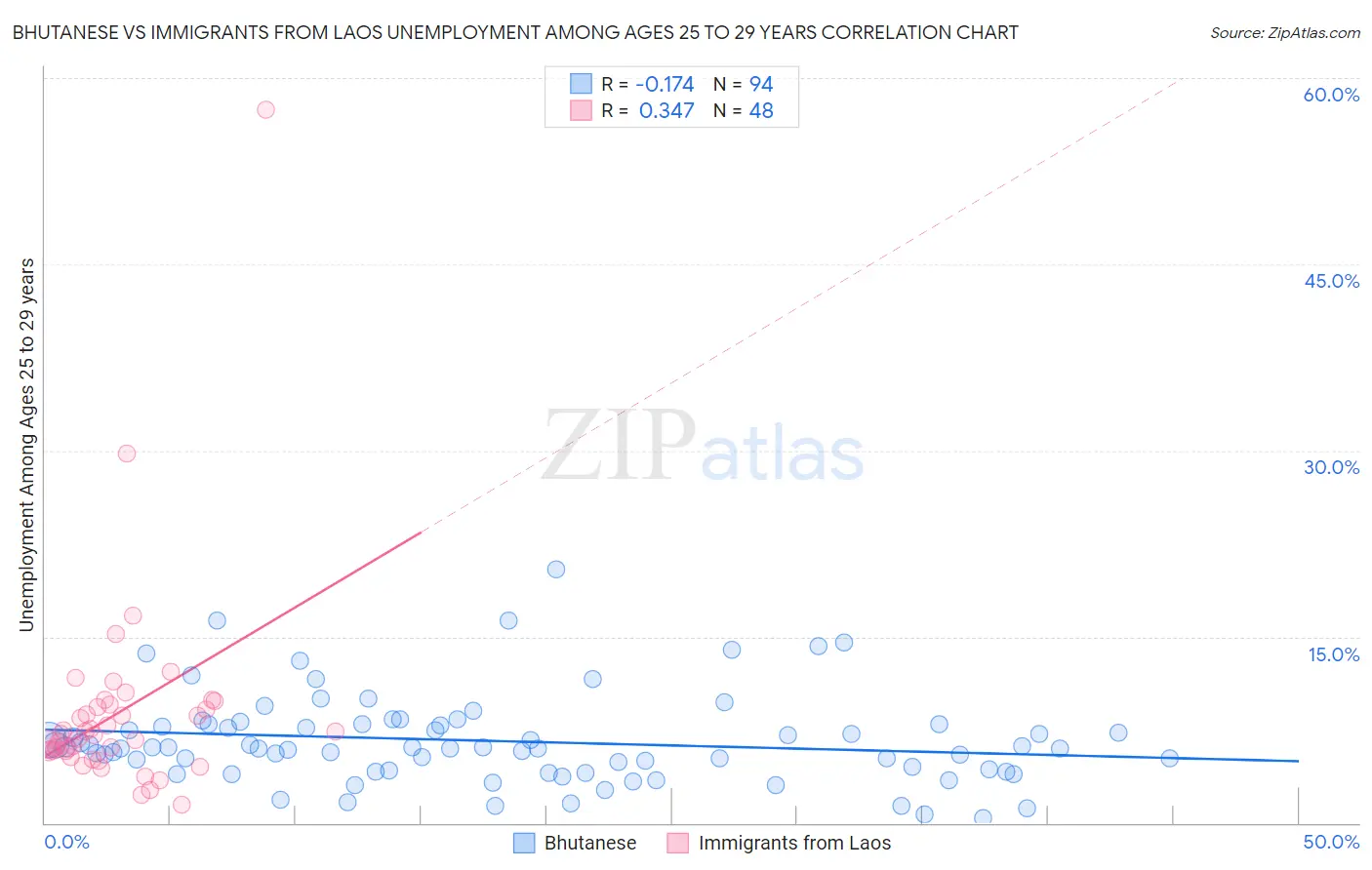 Bhutanese vs Immigrants from Laos Unemployment Among Ages 25 to 29 years