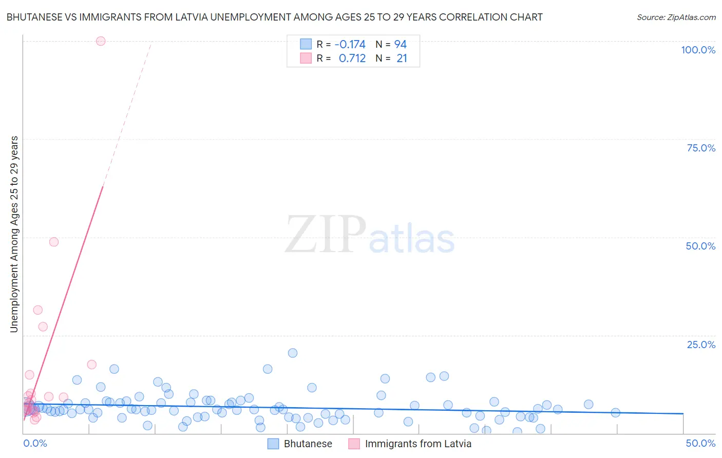 Bhutanese vs Immigrants from Latvia Unemployment Among Ages 25 to 29 years