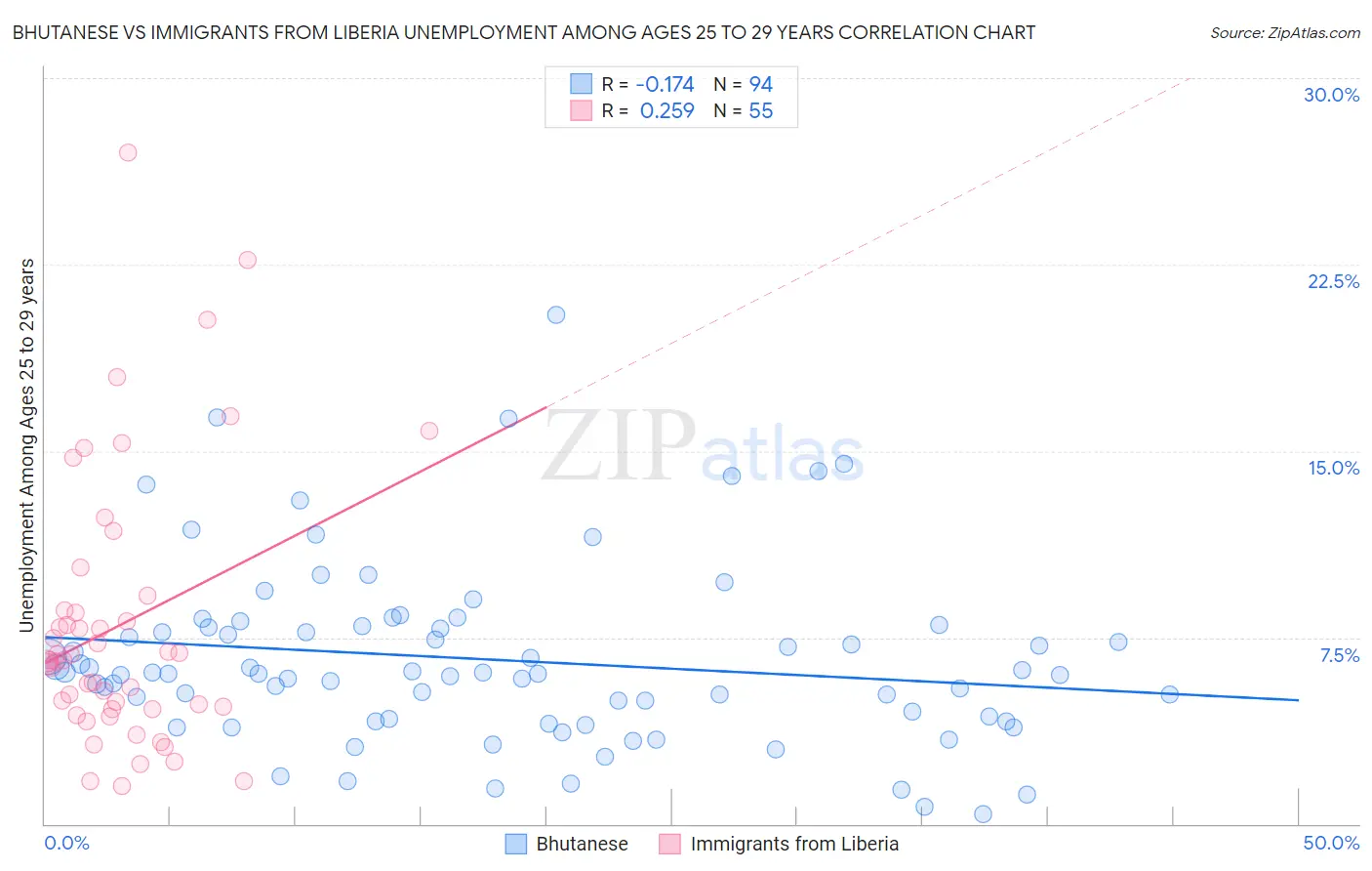 Bhutanese vs Immigrants from Liberia Unemployment Among Ages 25 to 29 years