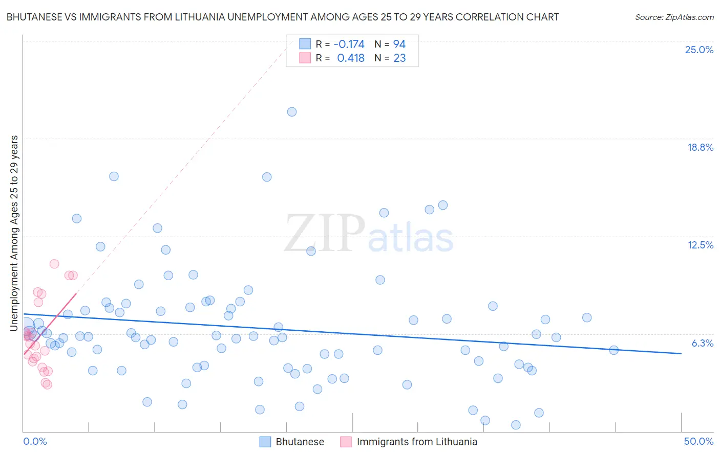 Bhutanese vs Immigrants from Lithuania Unemployment Among Ages 25 to 29 years