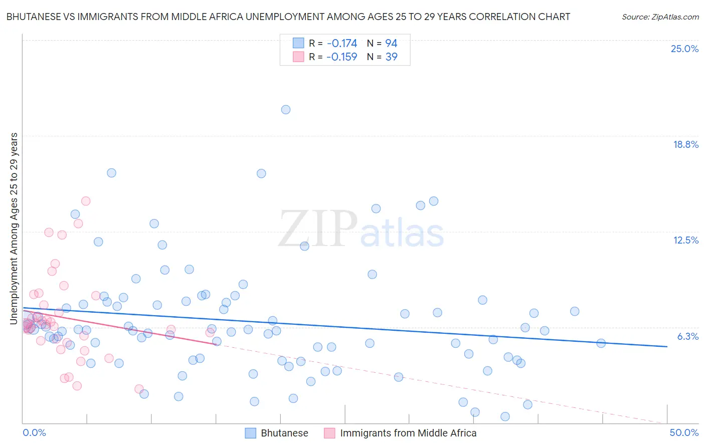 Bhutanese vs Immigrants from Middle Africa Unemployment Among Ages 25 to 29 years
