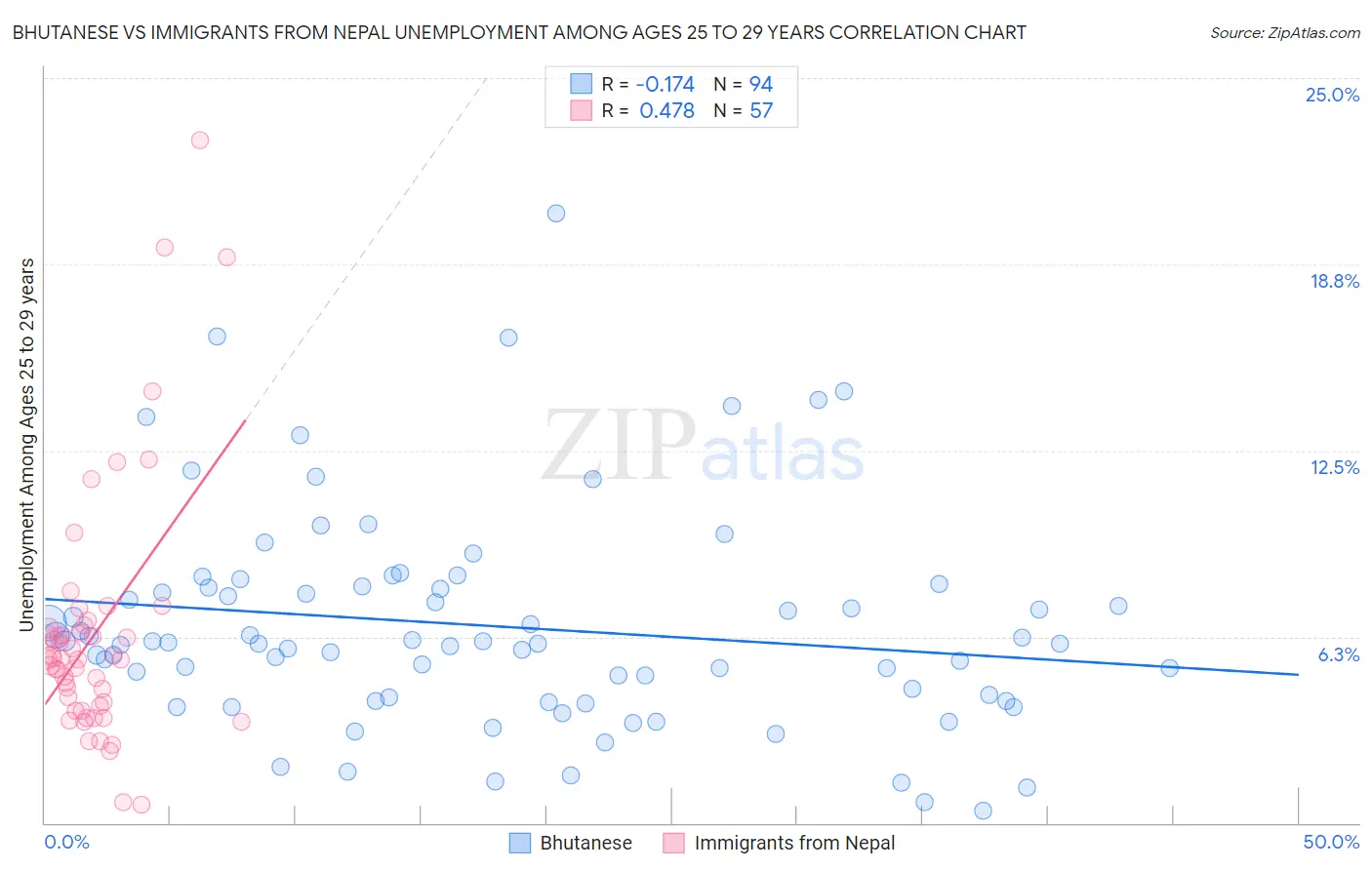 Bhutanese vs Immigrants from Nepal Unemployment Among Ages 25 to 29 years