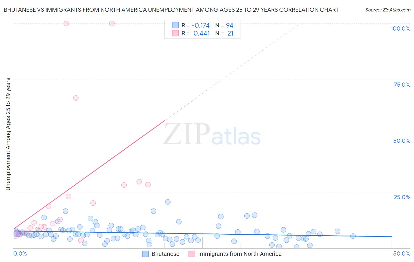 Bhutanese vs Immigrants from North America Unemployment Among Ages 25 to 29 years