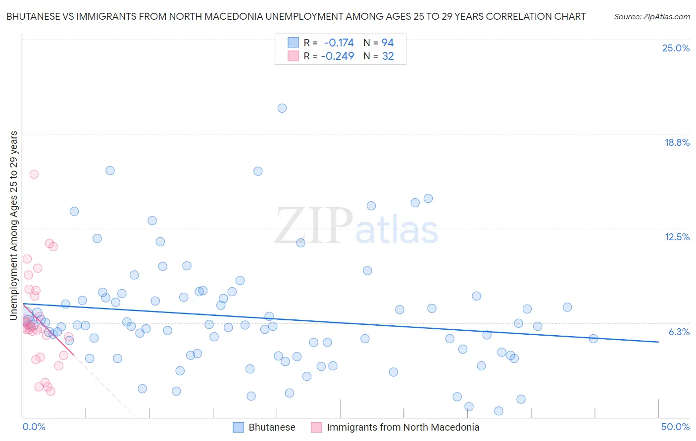 Bhutanese vs Immigrants from North Macedonia Unemployment Among Ages 25 to 29 years