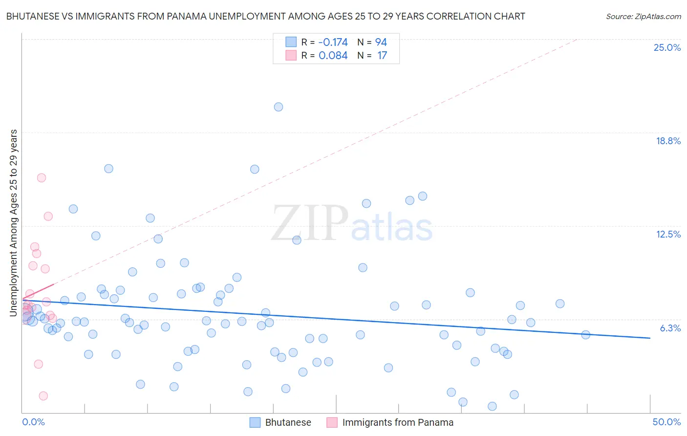 Bhutanese vs Immigrants from Panama Unemployment Among Ages 25 to 29 years