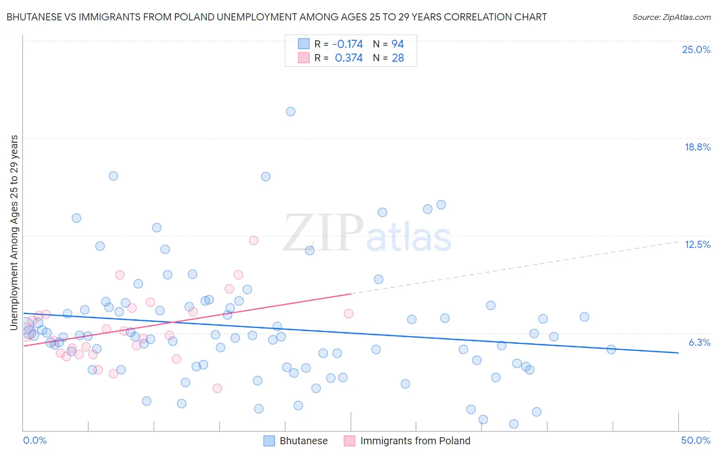 Bhutanese vs Immigrants from Poland Unemployment Among Ages 25 to 29 years