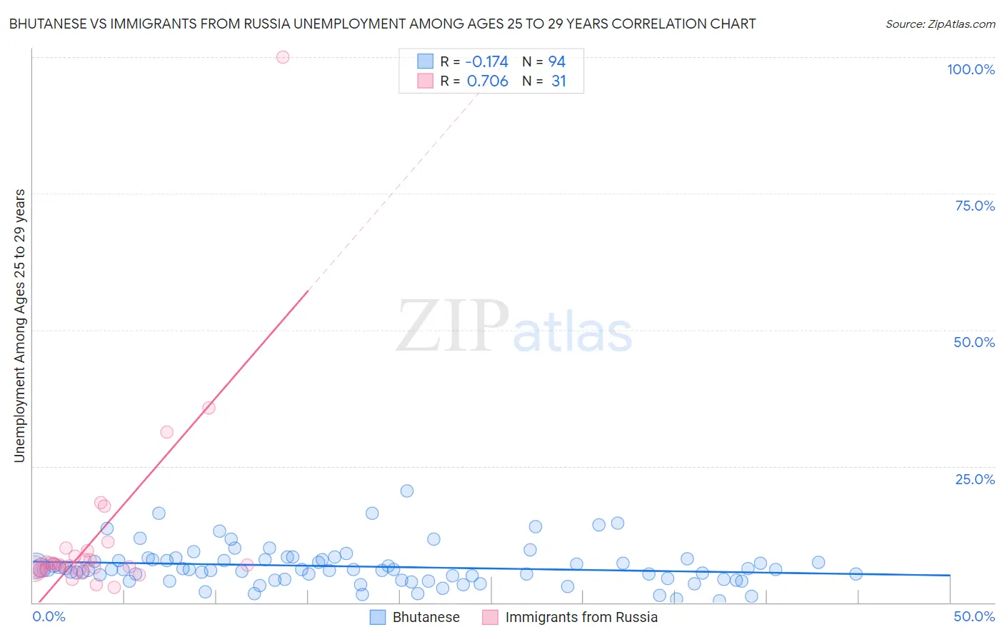 Bhutanese vs Immigrants from Russia Unemployment Among Ages 25 to 29 years