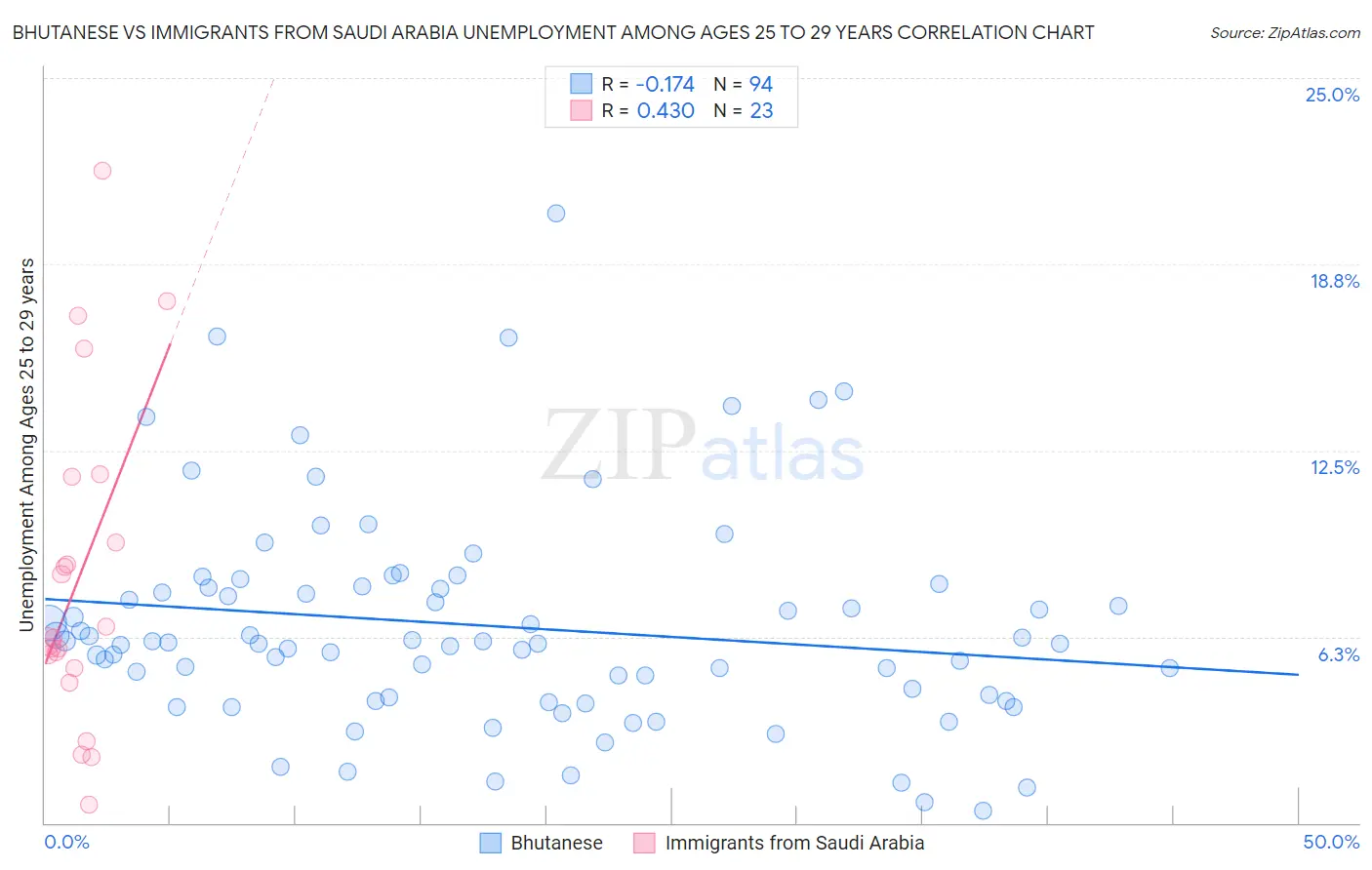 Bhutanese vs Immigrants from Saudi Arabia Unemployment Among Ages 25 to 29 years