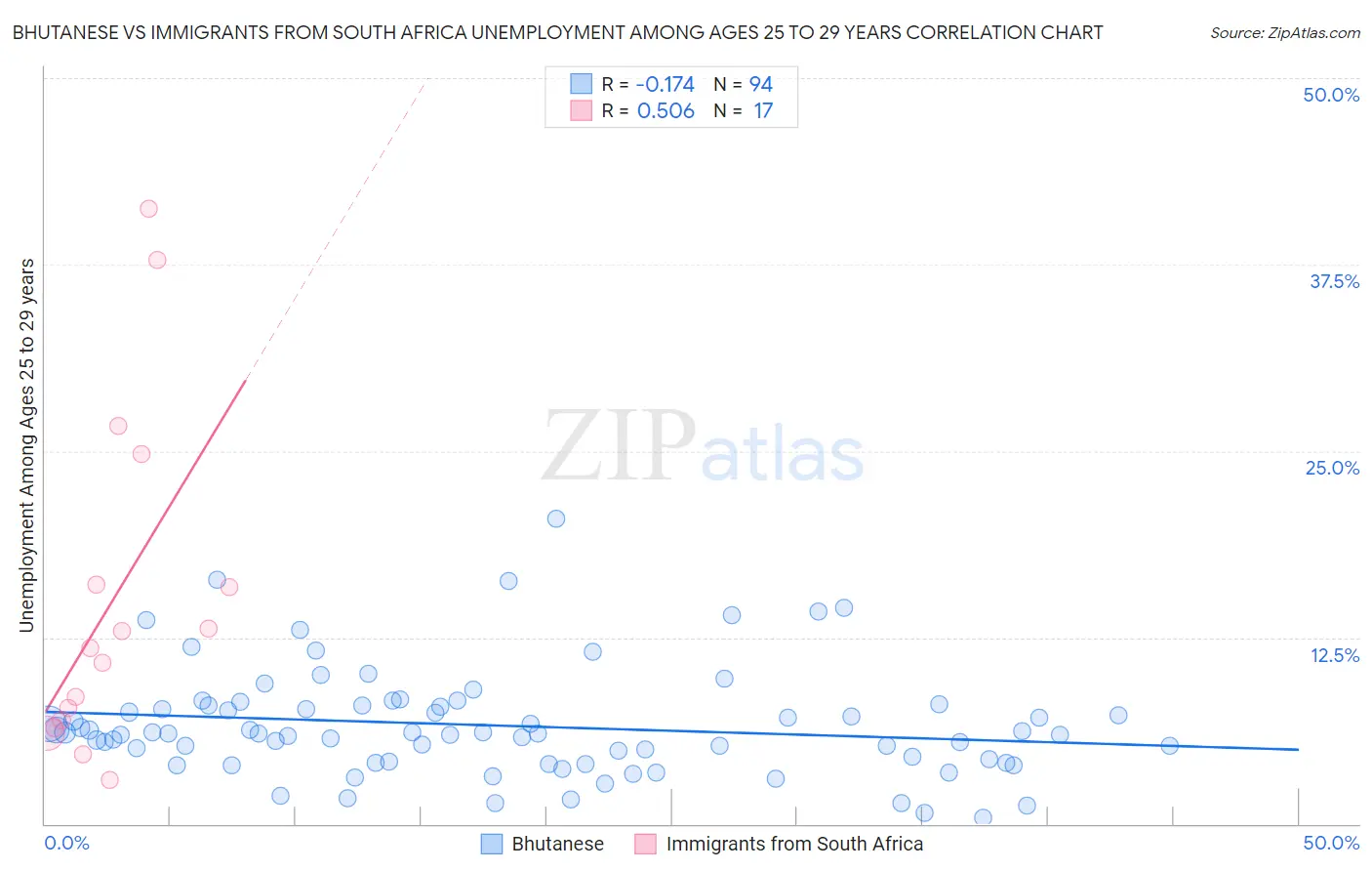 Bhutanese vs Immigrants from South Africa Unemployment Among Ages 25 to 29 years