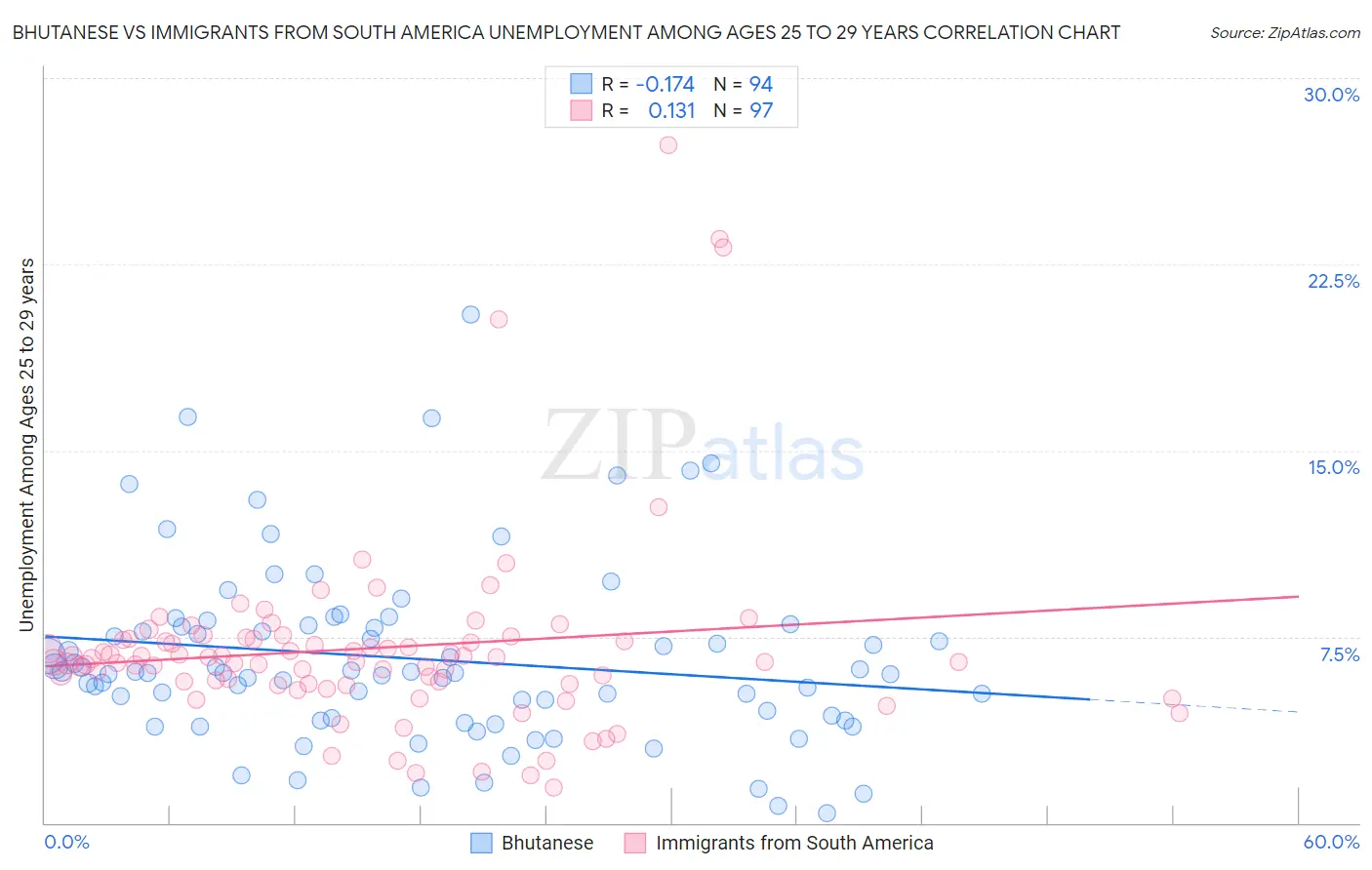 Bhutanese vs Immigrants from South America Unemployment Among Ages 25 to 29 years