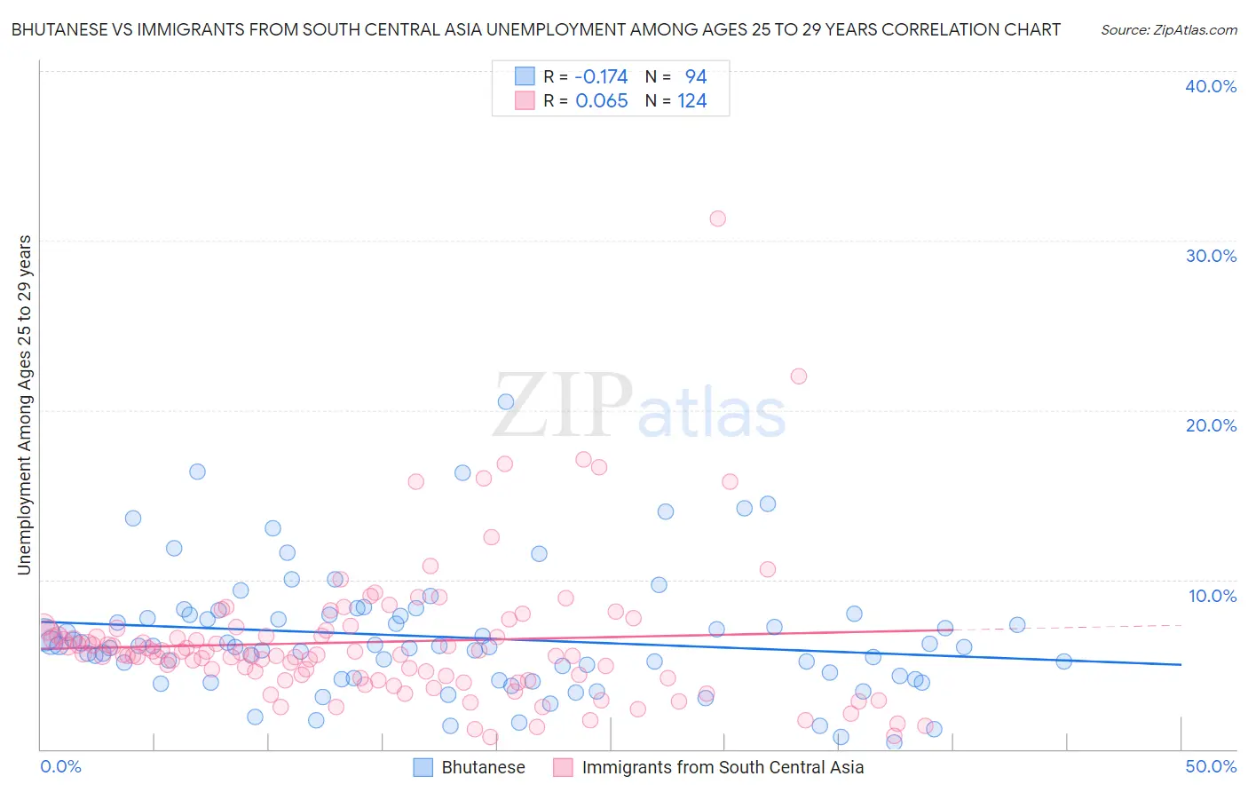 Bhutanese vs Immigrants from South Central Asia Unemployment Among Ages 25 to 29 years