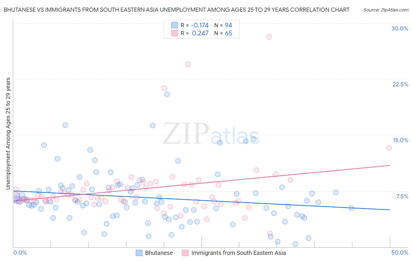 Bhutanese vs Immigrants from South Eastern Asia Unemployment Among Ages 25 to 29 years