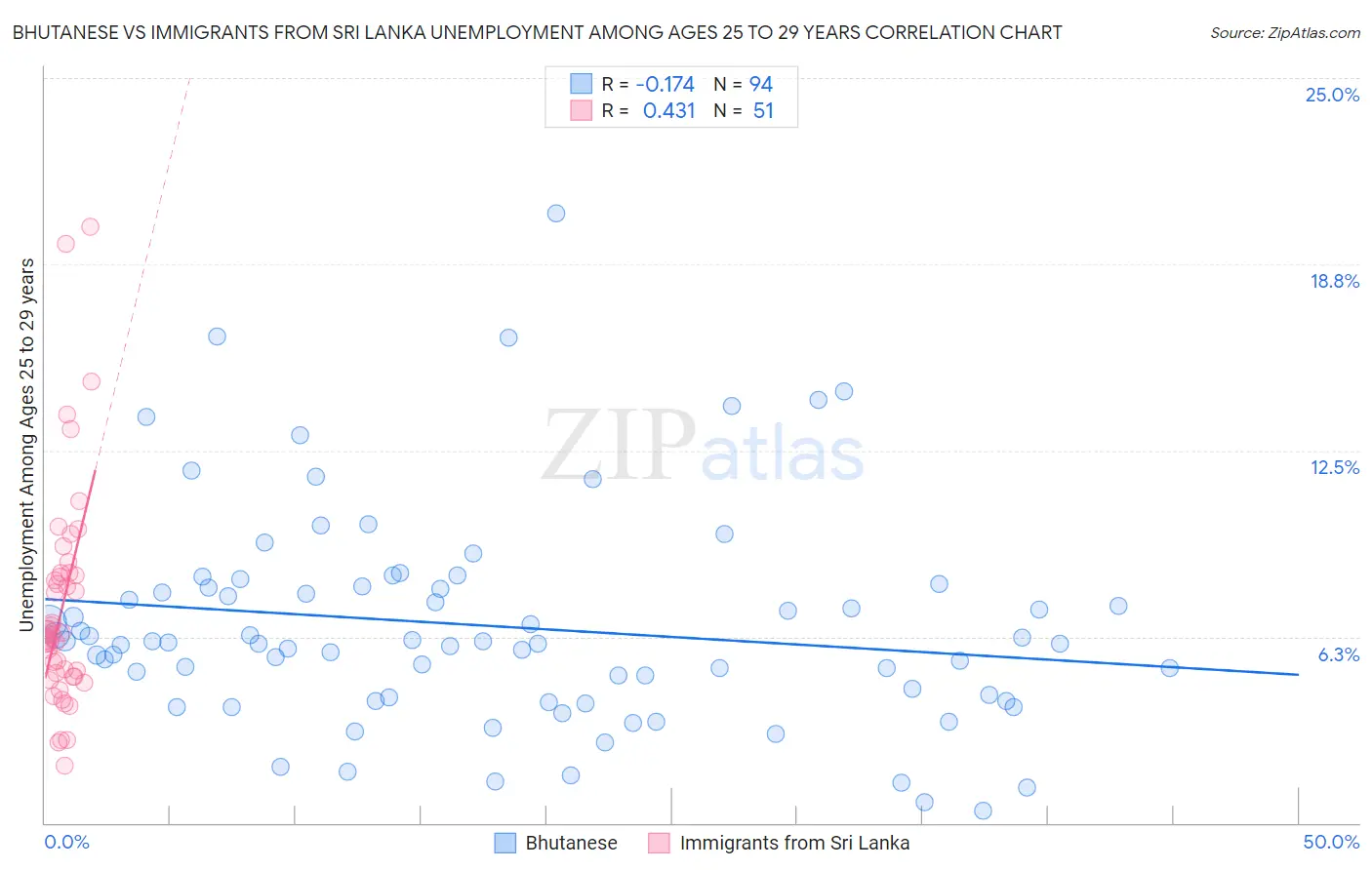Bhutanese vs Immigrants from Sri Lanka Unemployment Among Ages 25 to 29 years