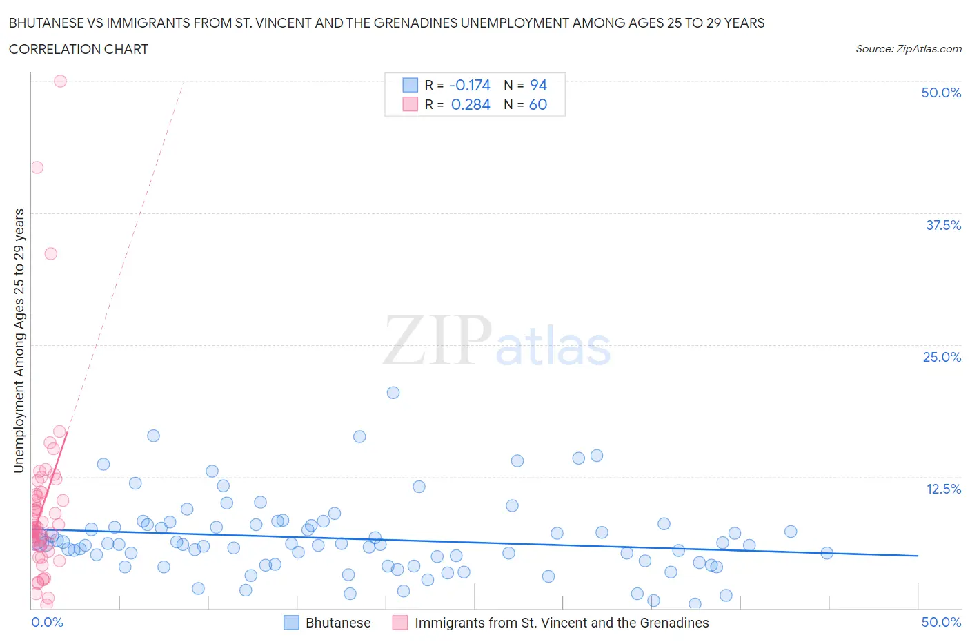 Bhutanese vs Immigrants from St. Vincent and the Grenadines Unemployment Among Ages 25 to 29 years