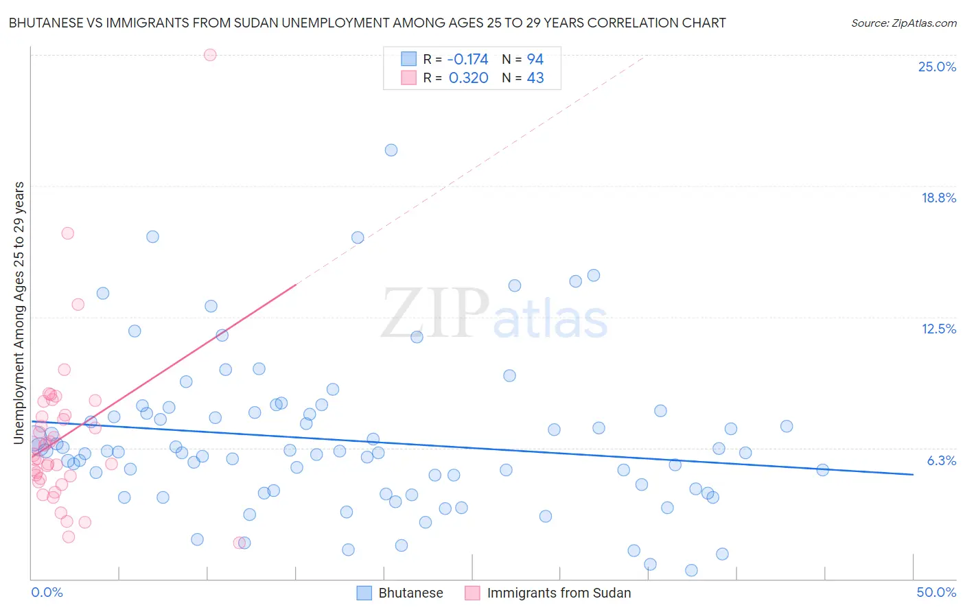 Bhutanese vs Immigrants from Sudan Unemployment Among Ages 25 to 29 years