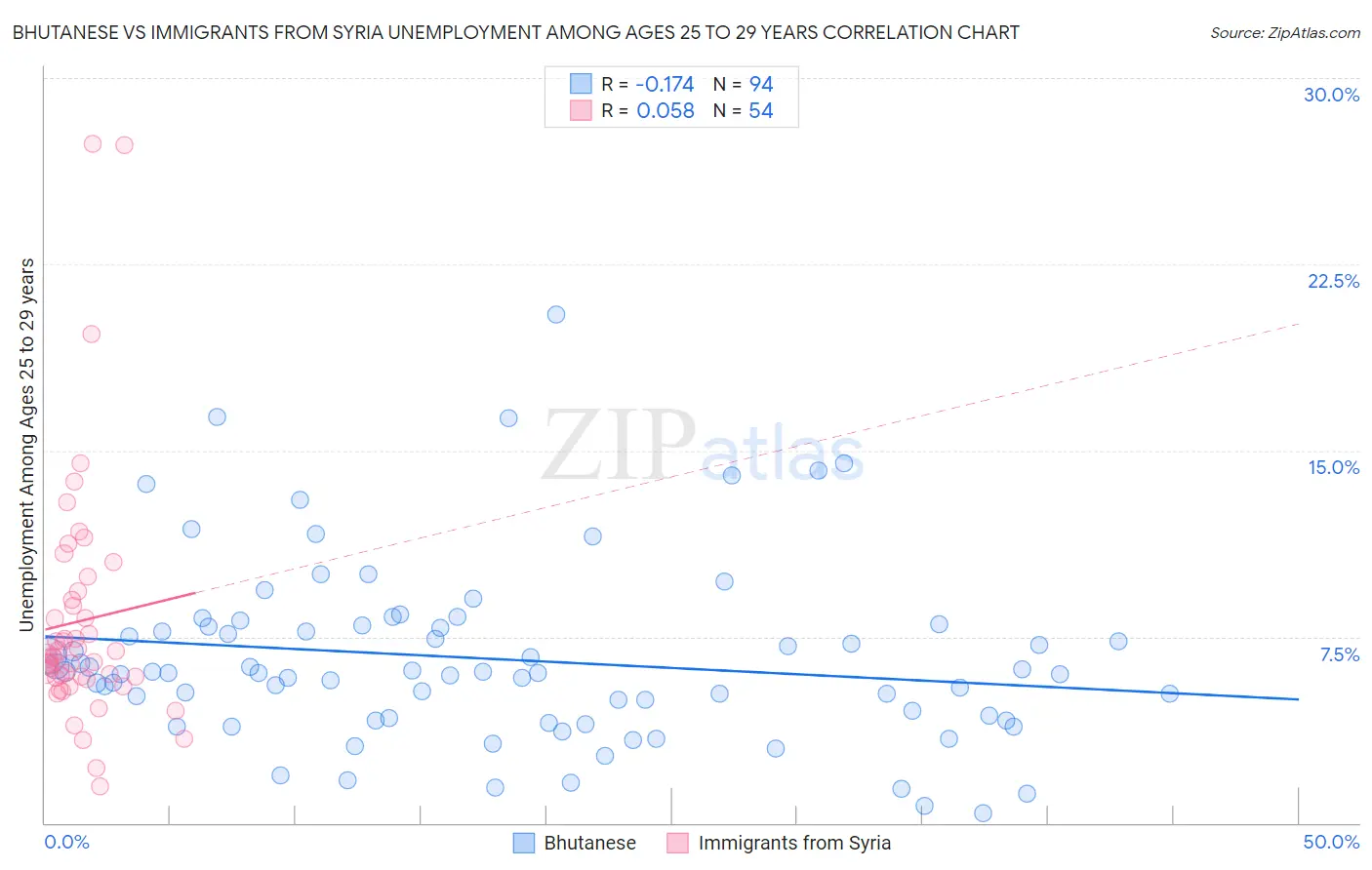 Bhutanese vs Immigrants from Syria Unemployment Among Ages 25 to 29 years