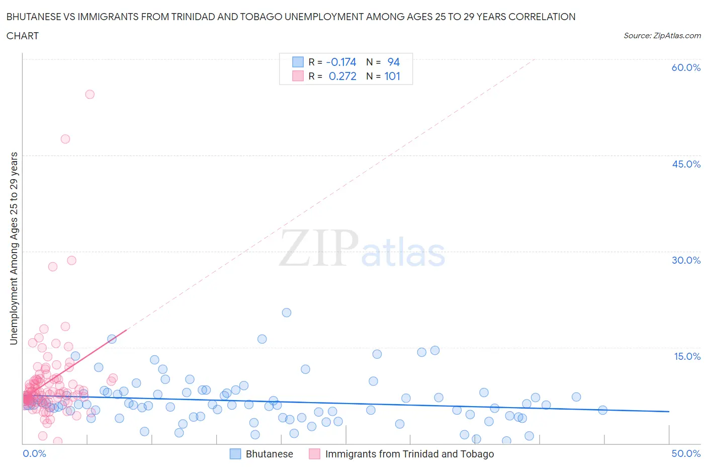 Bhutanese vs Immigrants from Trinidad and Tobago Unemployment Among Ages 25 to 29 years