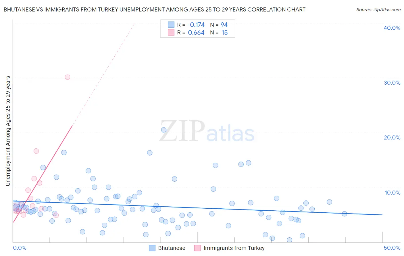 Bhutanese vs Immigrants from Turkey Unemployment Among Ages 25 to 29 years