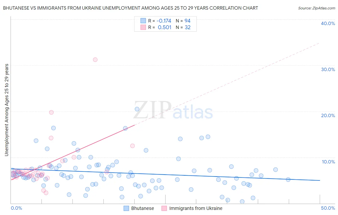 Bhutanese vs Immigrants from Ukraine Unemployment Among Ages 25 to 29 years