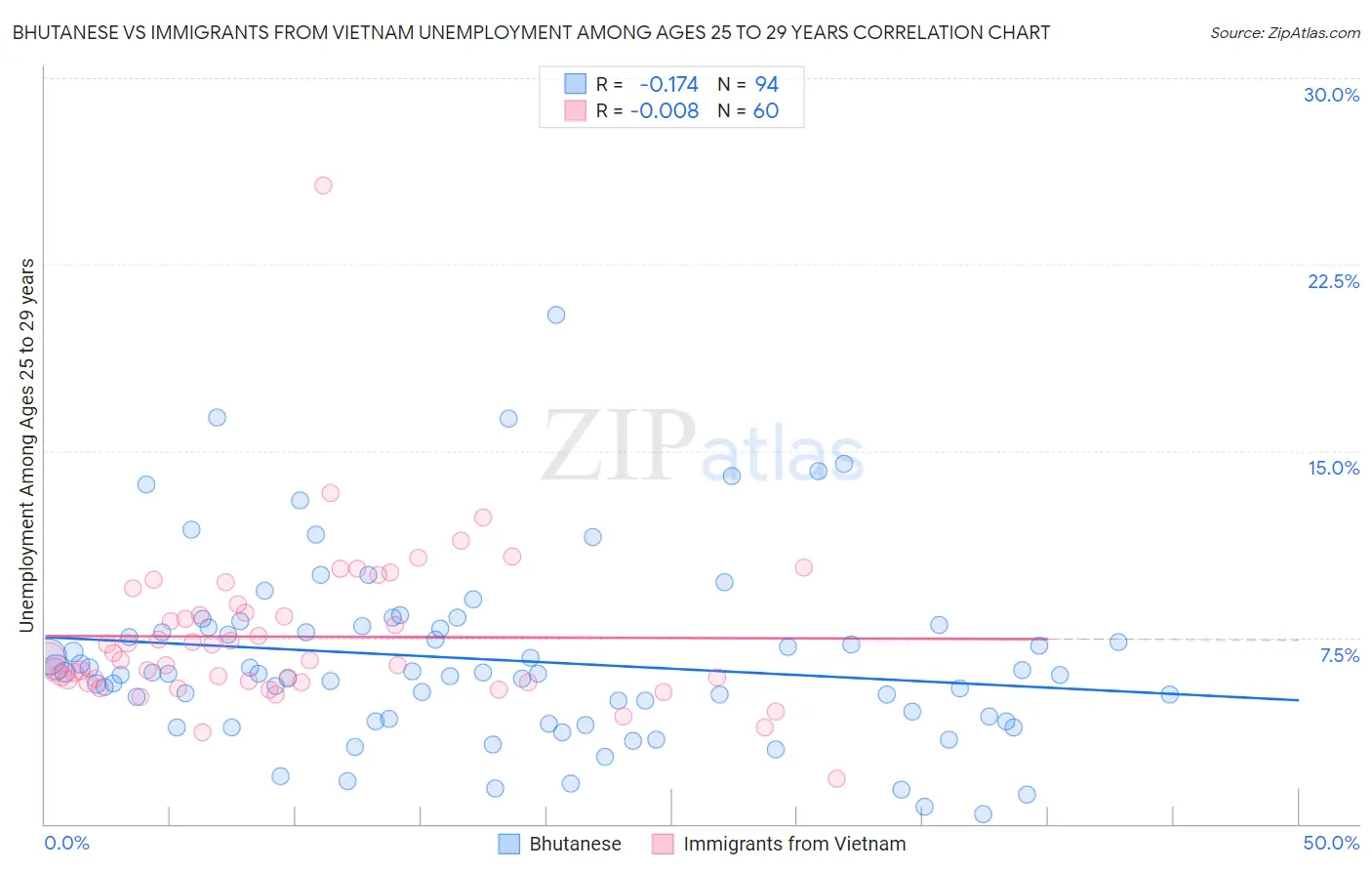 Bhutanese vs Immigrants from Vietnam Unemployment Among Ages 25 to 29 years