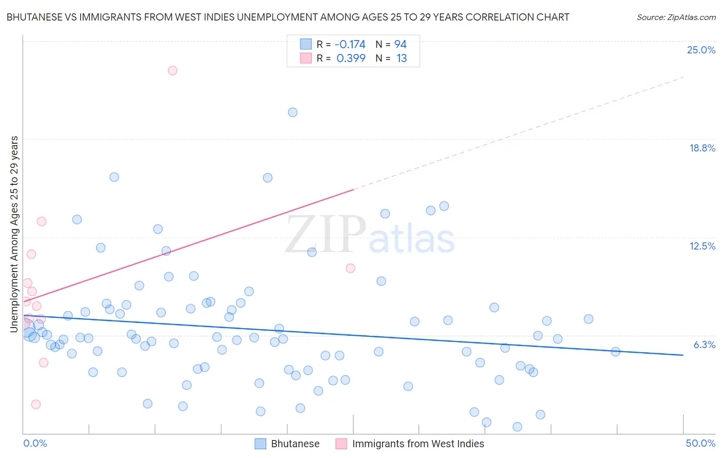 Bhutanese vs Immigrants from West Indies Unemployment Among Ages 25 to 29 years