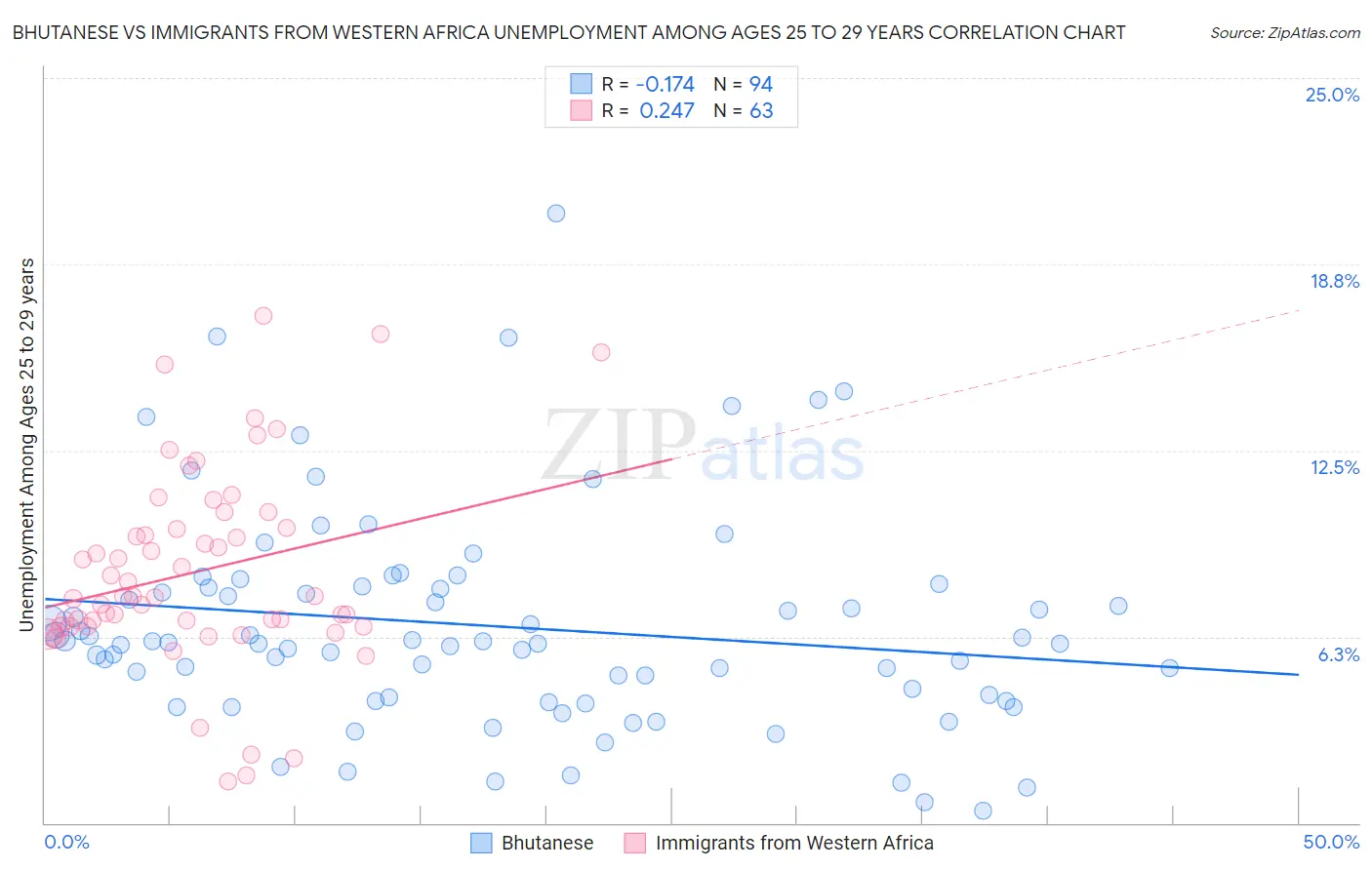 Bhutanese vs Immigrants from Western Africa Unemployment Among Ages 25 to 29 years