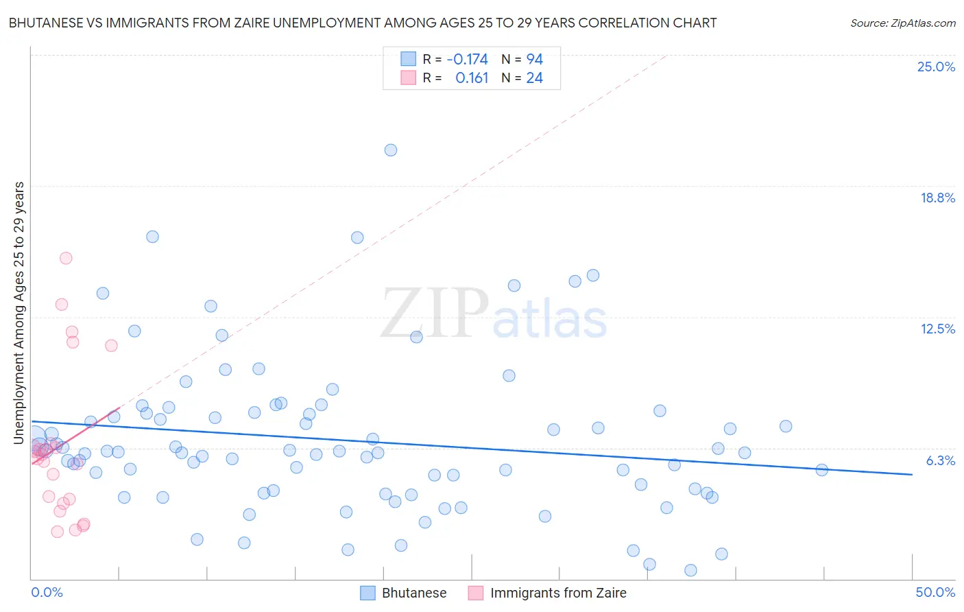 Bhutanese vs Immigrants from Zaire Unemployment Among Ages 25 to 29 years