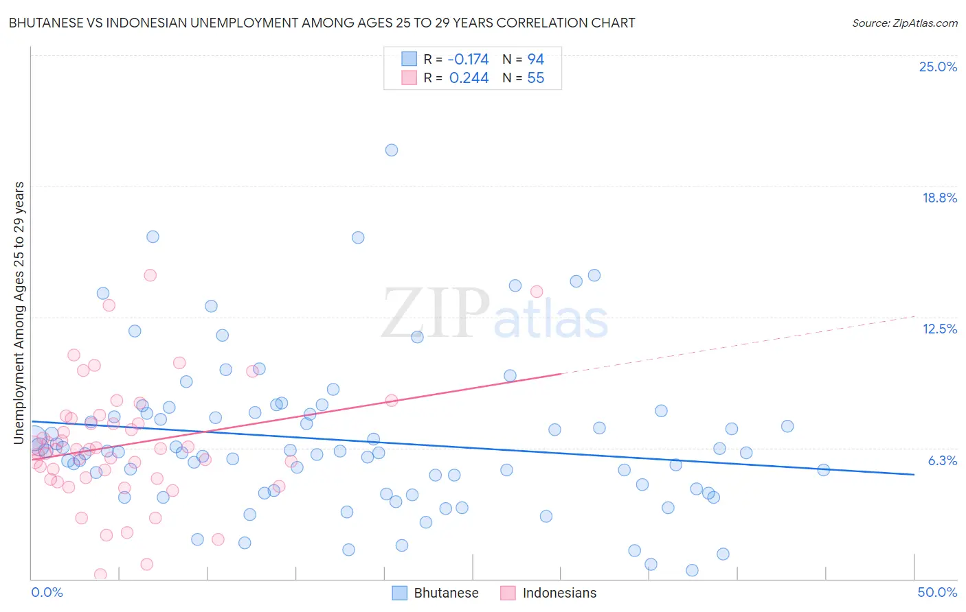 Bhutanese vs Indonesian Unemployment Among Ages 25 to 29 years