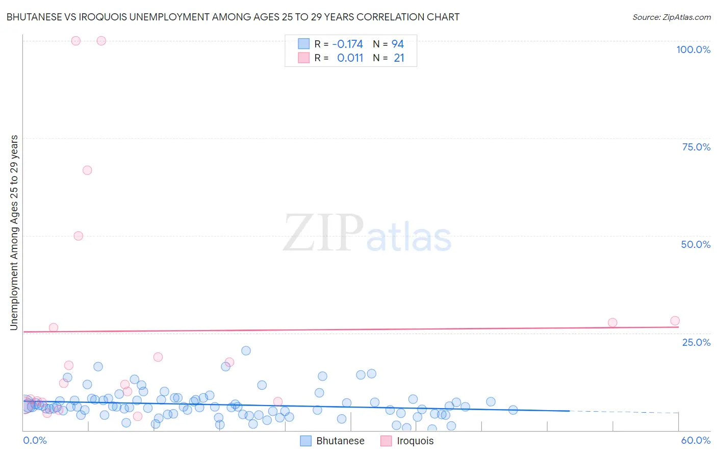 Bhutanese vs Iroquois Unemployment Among Ages 25 to 29 years