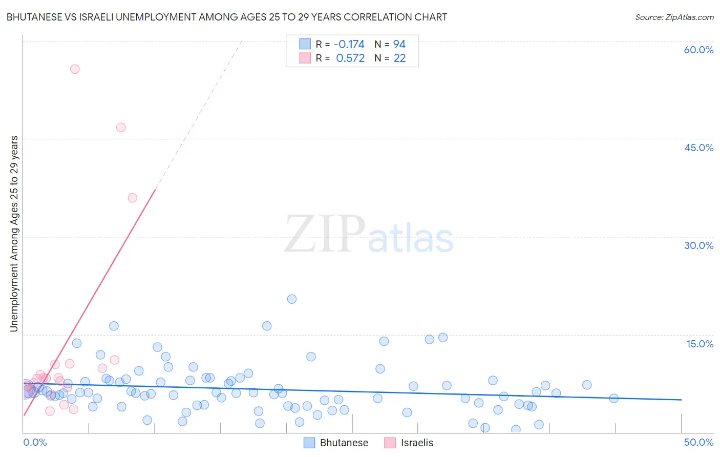 Bhutanese vs Israeli Unemployment Among Ages 25 to 29 years