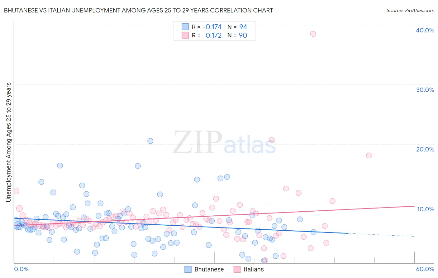 Bhutanese vs Italian Unemployment Among Ages 25 to 29 years