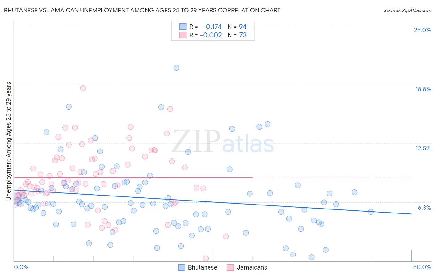 Bhutanese vs Jamaican Unemployment Among Ages 25 to 29 years