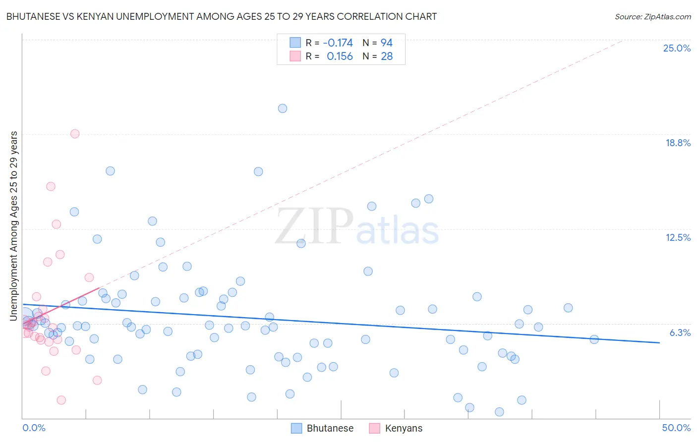 Bhutanese vs Kenyan Unemployment Among Ages 25 to 29 years