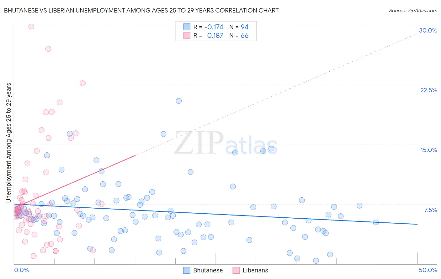 Bhutanese vs Liberian Unemployment Among Ages 25 to 29 years
