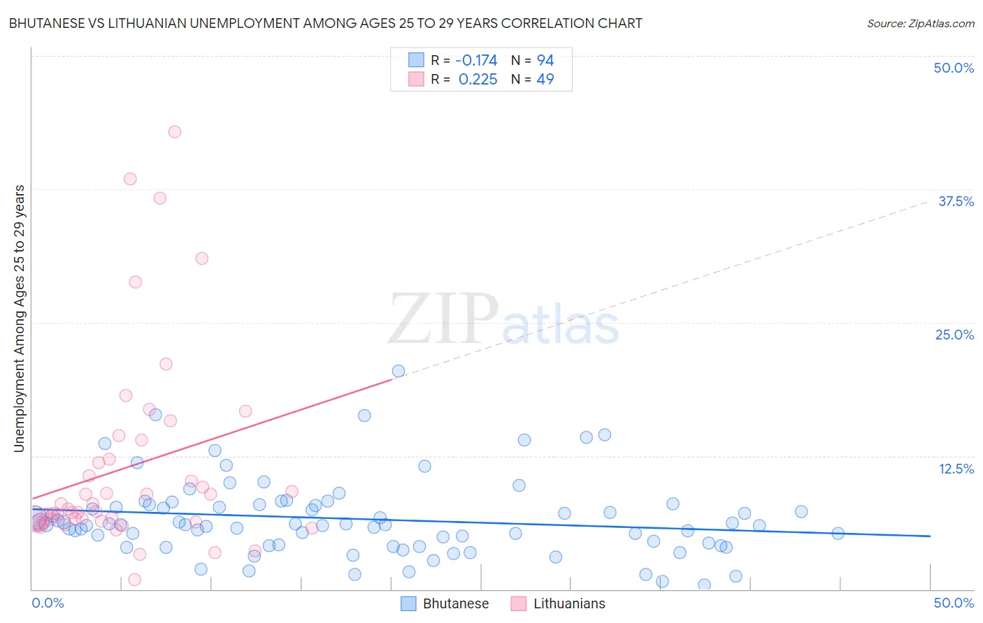 Bhutanese vs Lithuanian Unemployment Among Ages 25 to 29 years