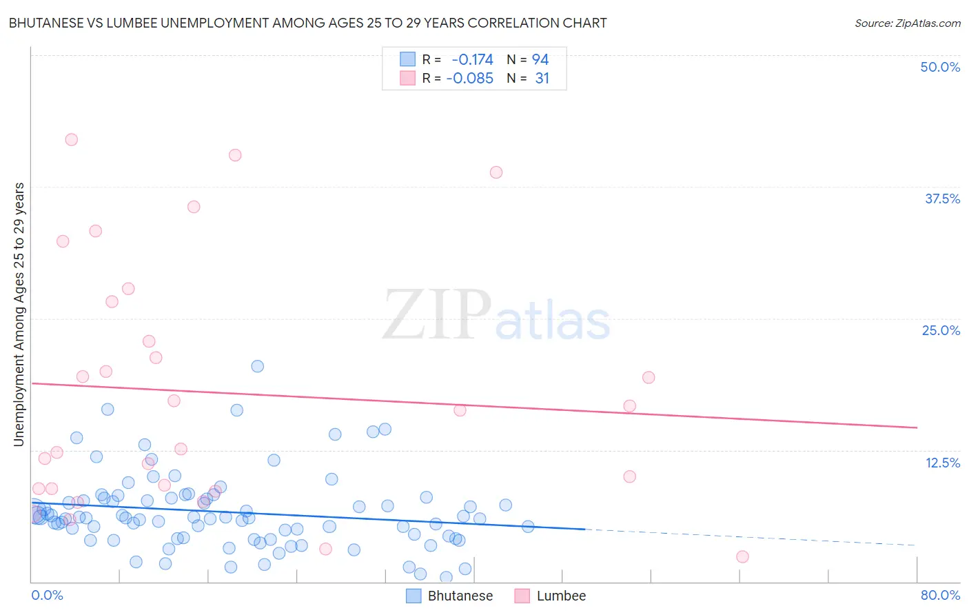 Bhutanese vs Lumbee Unemployment Among Ages 25 to 29 years