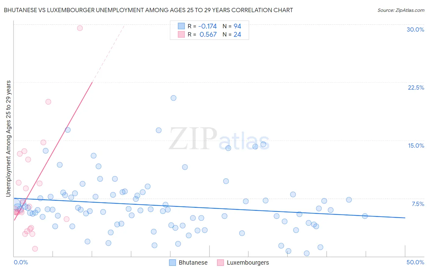 Bhutanese vs Luxembourger Unemployment Among Ages 25 to 29 years