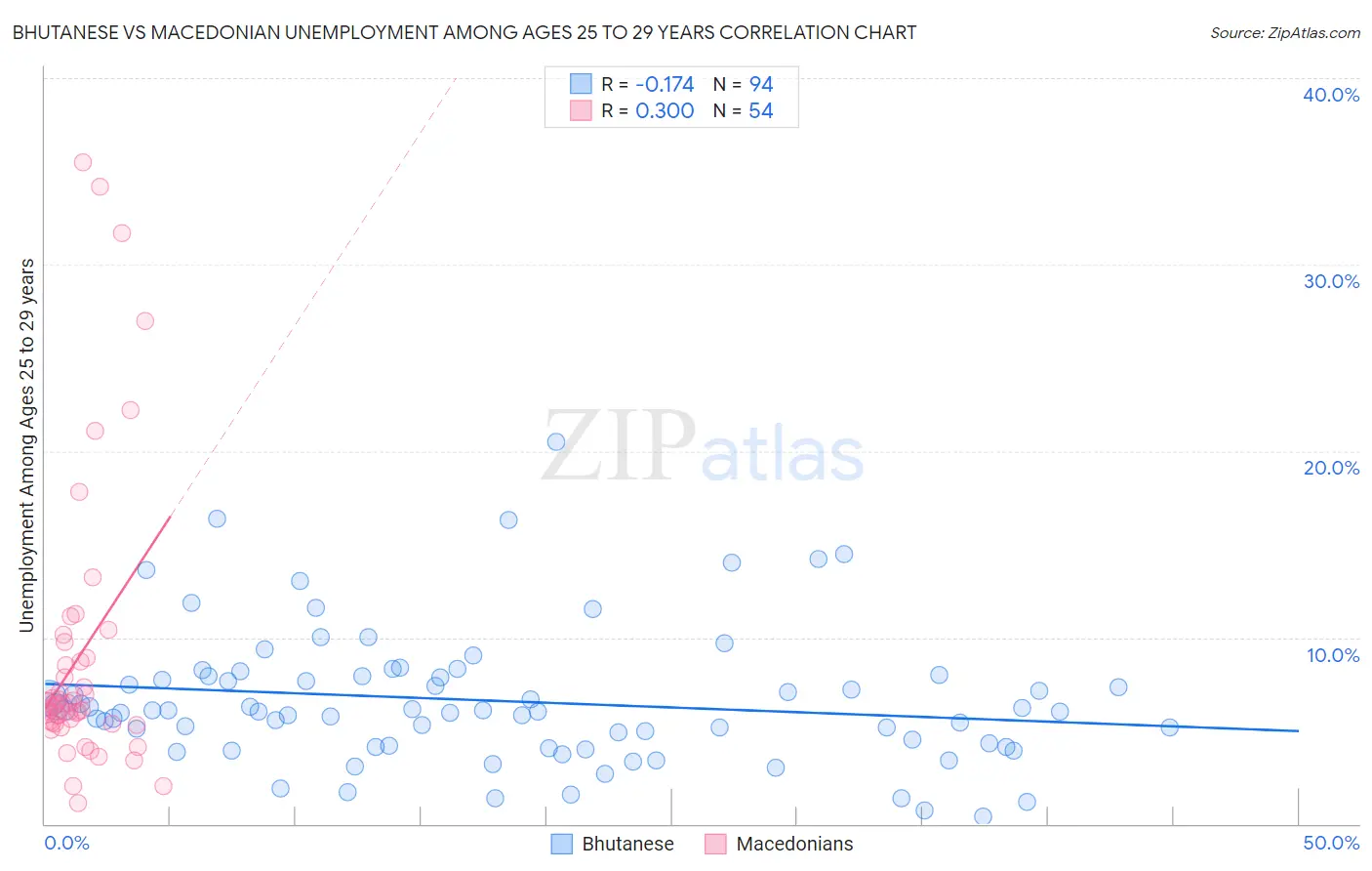 Bhutanese vs Macedonian Unemployment Among Ages 25 to 29 years
