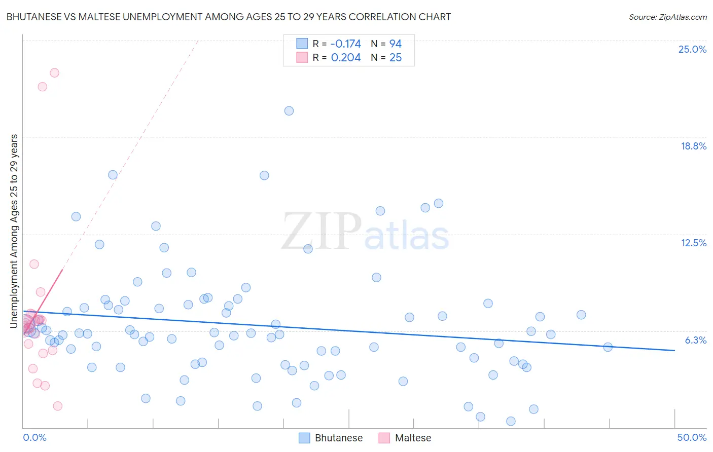 Bhutanese vs Maltese Unemployment Among Ages 25 to 29 years