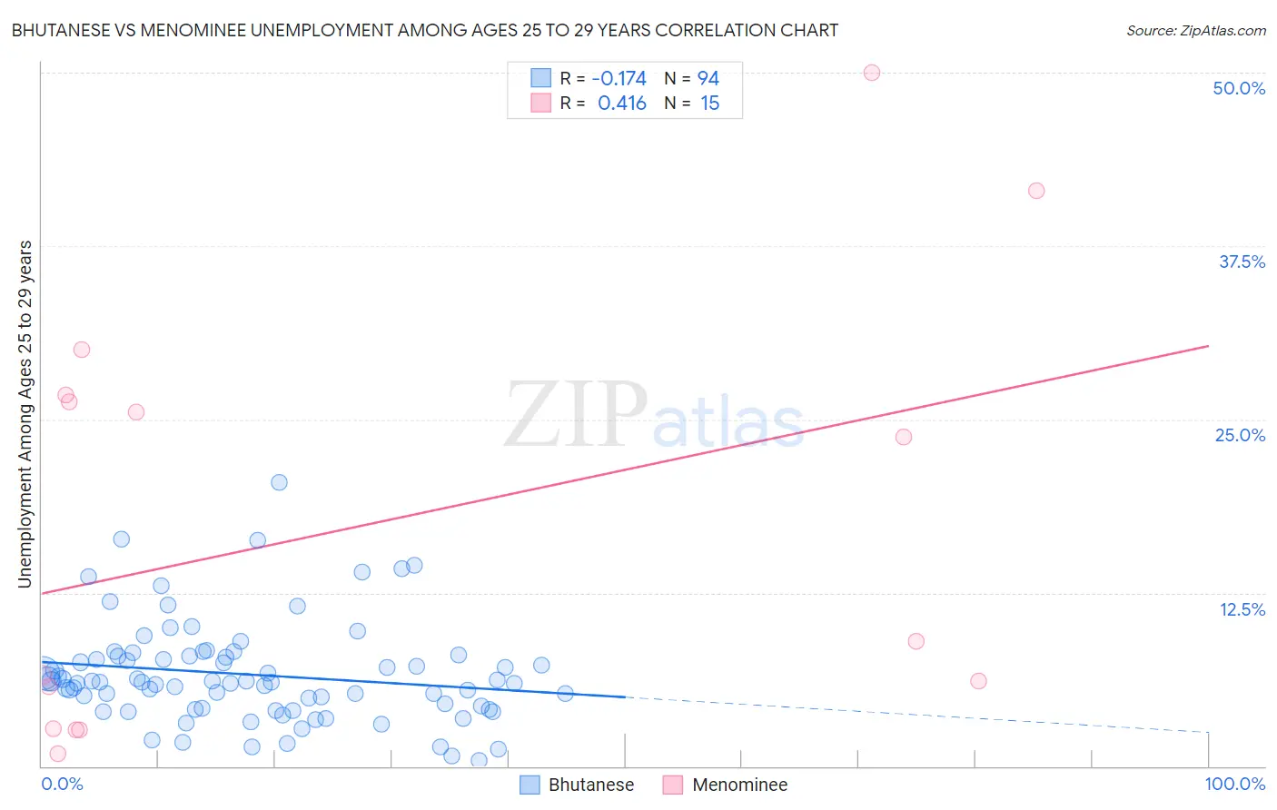Bhutanese vs Menominee Unemployment Among Ages 25 to 29 years