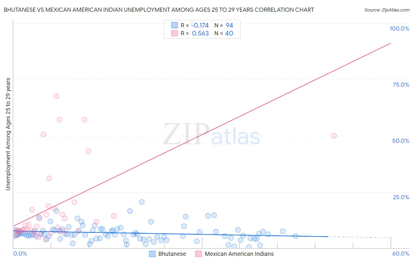 Bhutanese vs Mexican American Indian Unemployment Among Ages 25 to 29 years