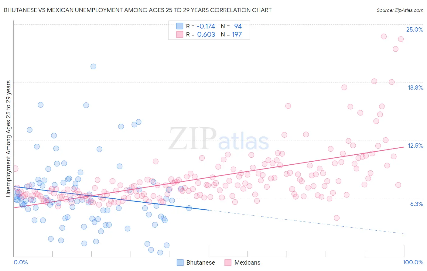 Bhutanese vs Mexican Unemployment Among Ages 25 to 29 years